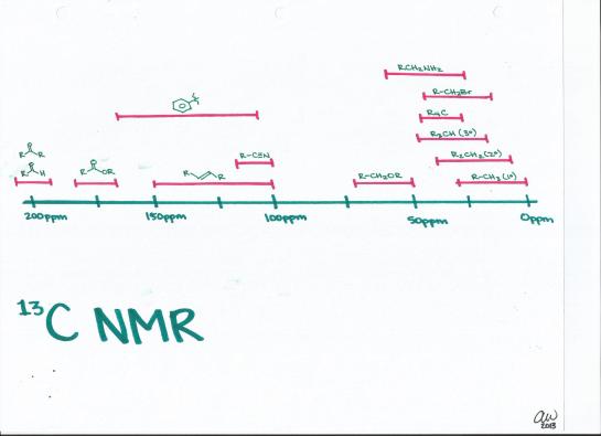Carbon-13 NMR Scale
