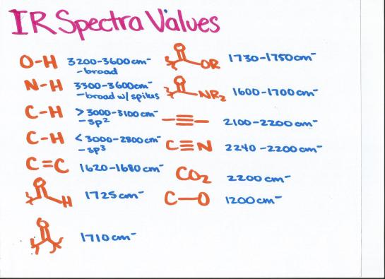 IR Spectra Values